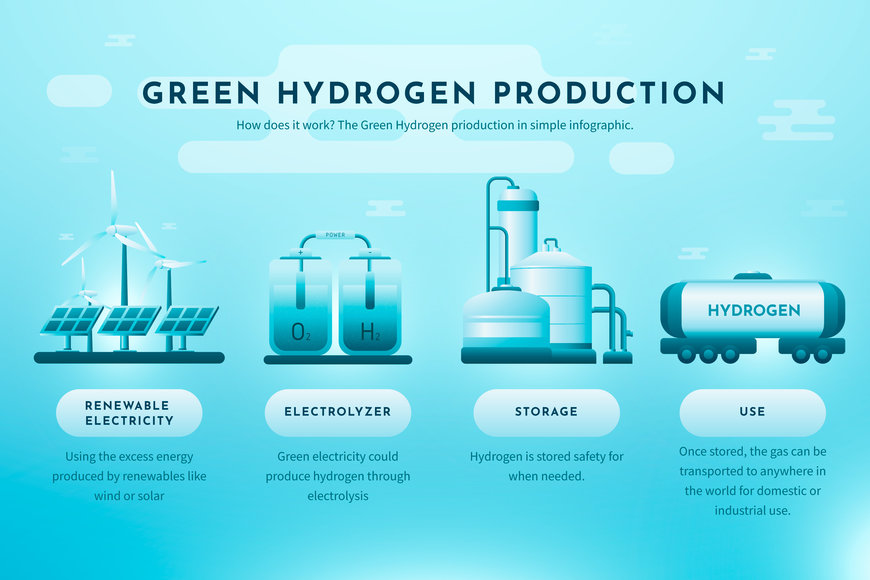 The Green Hydrogen Path to Net Zero